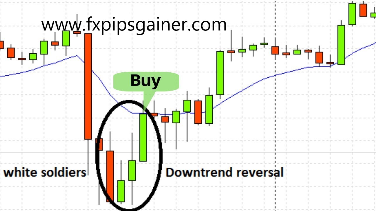 Three White Soldiers Candlestick Pattern Forex Trading