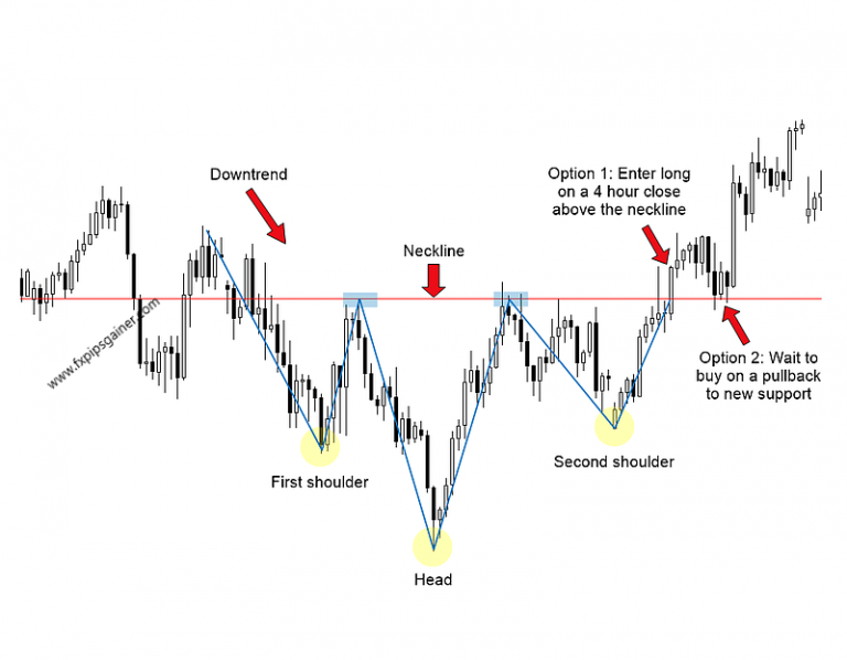 Forex head and shoulders