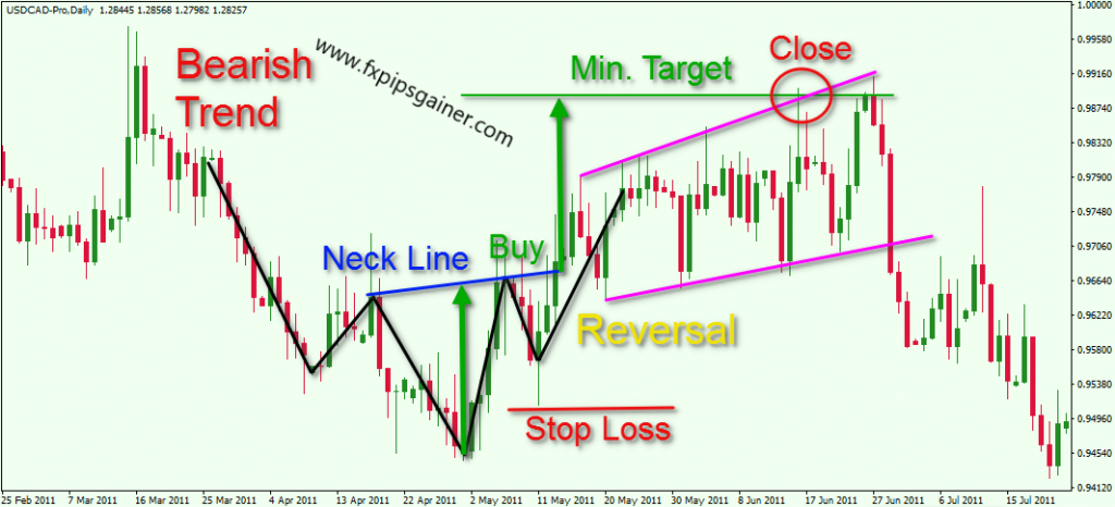 INVERTED HEAD AND SHOULDERS - Forex Trading