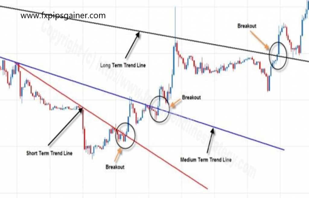 Multiple Trend Lines Trading System Forex Trading