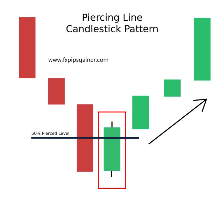 Piercing Line - Forex Trading