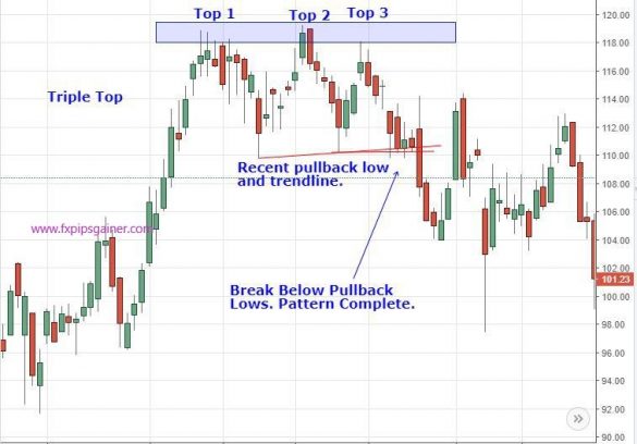 Triple Top Chart Pattern – Forex Trading