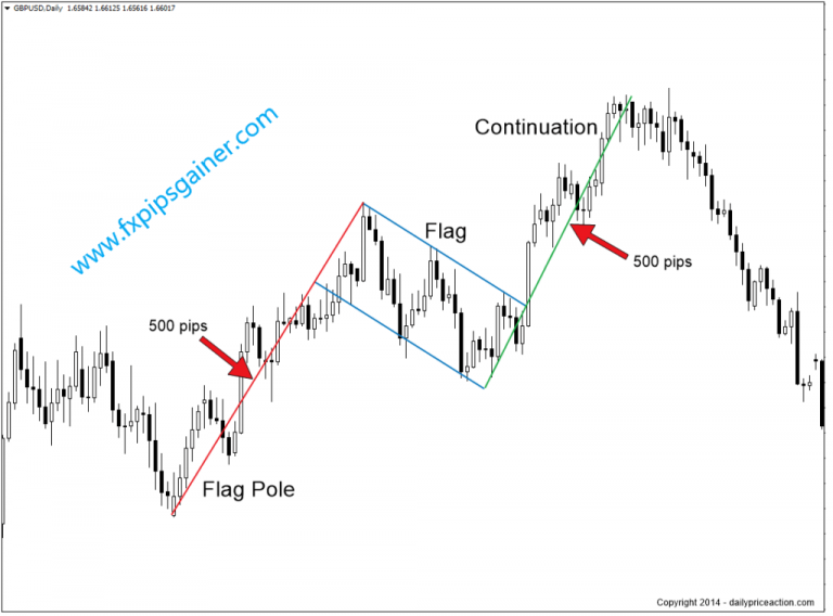 Descending Flag Chart Pattern