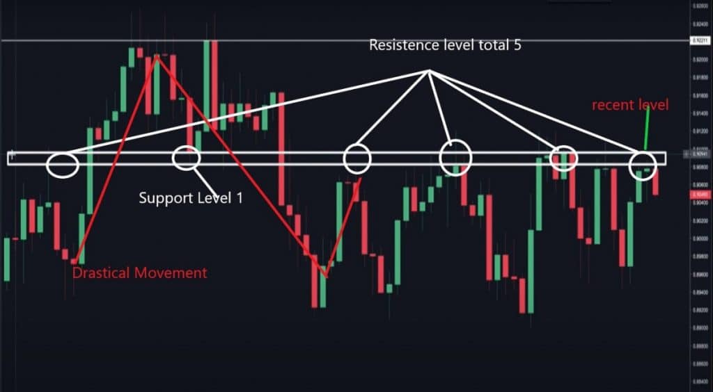 How To Draw Support And Resistance – Forex Trading