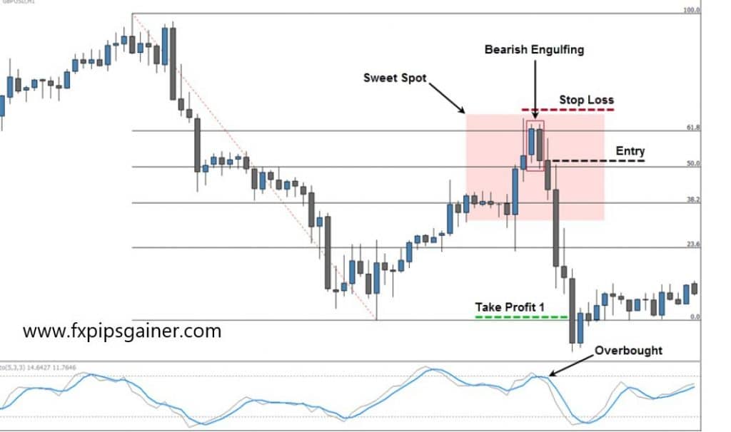 Fibonacci Trading with Stochastic Indicator – Forex Trading