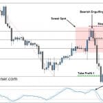 Fibonacci Trading with Stochastic Indicator