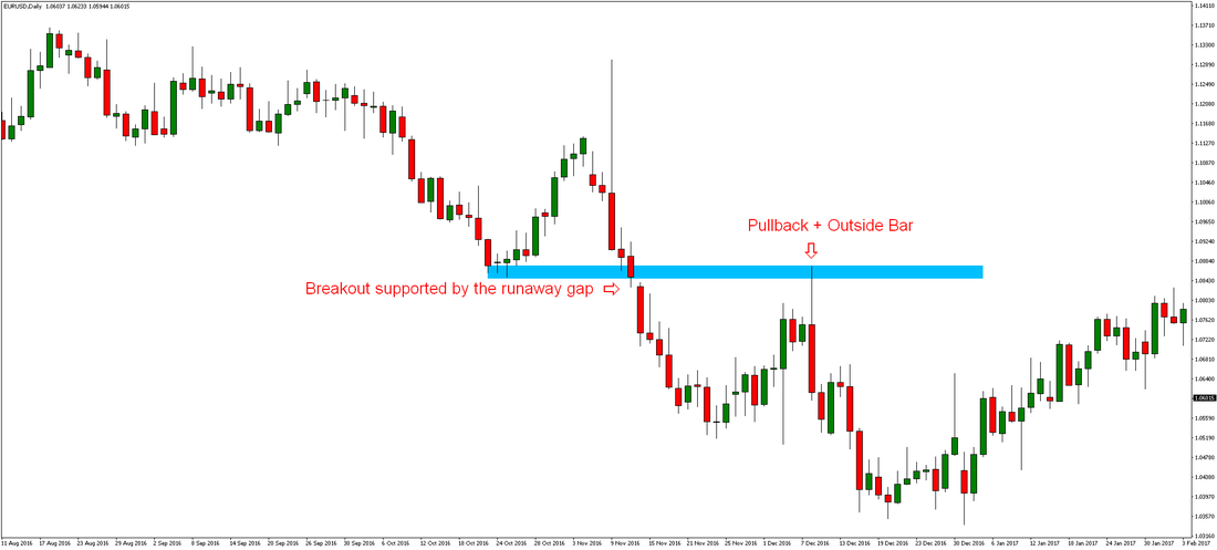 Pullback Forex Trading Strategy – Forex Trading