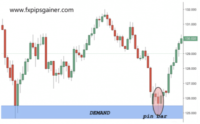 Indicators with Supply and Demand Zones – Forex Trading