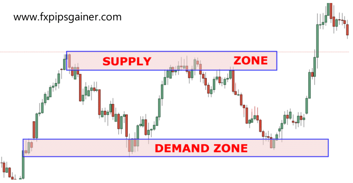 indicators-with-supply-and-demand-zones-forex-trading