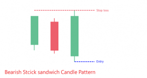 Stick Sandwich Candlestick Pattern – Forex Trading