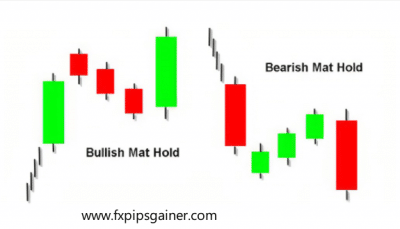 Mat Hold Candlesticks Pattern - Forex Trading