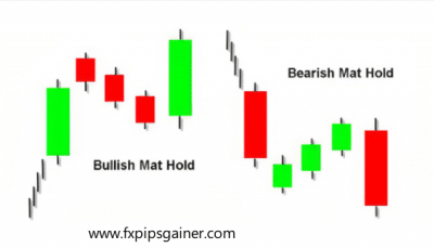 Mat Hold Candlesticks Pattern – Forex Trading