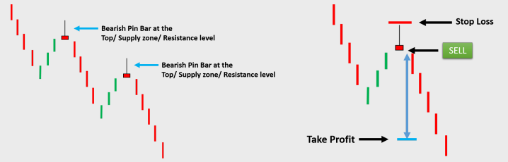 PIN BAR TRADING STRATEGY - Forex Trading