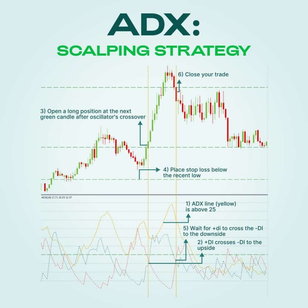 ADX indicator