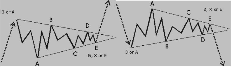 Contracting Triangle Chart Pattern