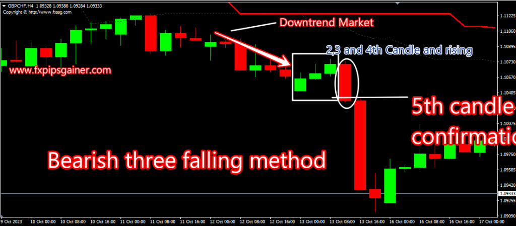 Bearish Three Falling Method – Forex Trading