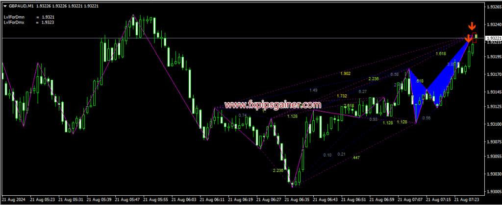 Gartley Pattern Indicator