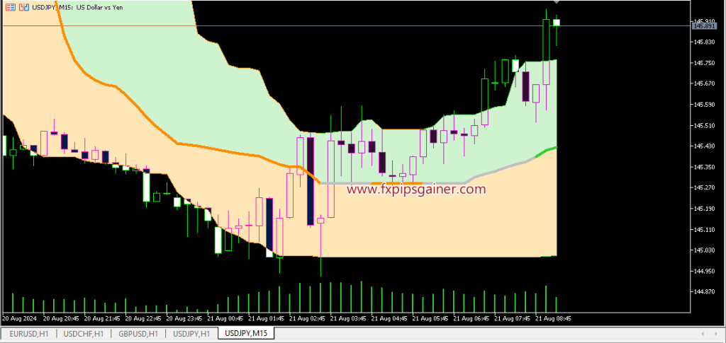 Quantile Band Indicator