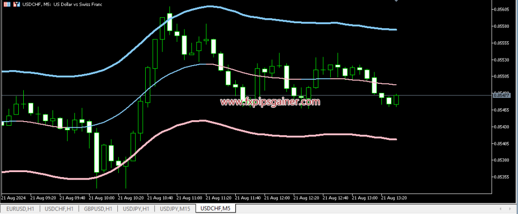 TMA Centered Bands Indicator