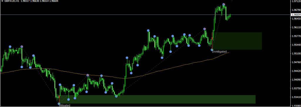 Order Block indicator