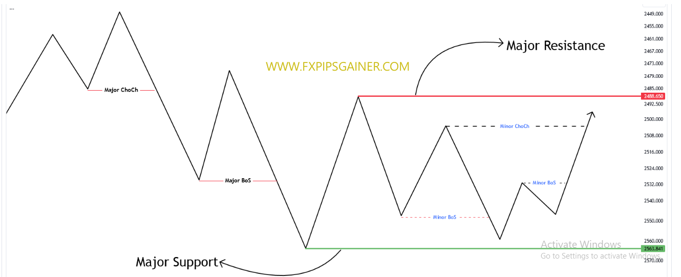 Smart Money Concept(SMC)