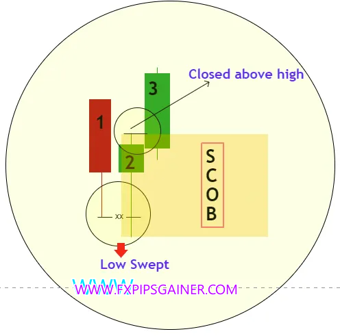 SINGLE CANDLE ORDER BLOCK