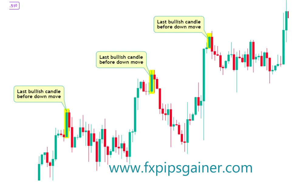 Bearish Reclaimed Order Block