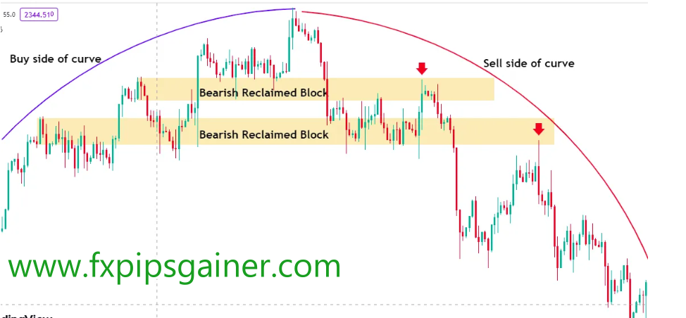 Bearish Reclaimed Order Block