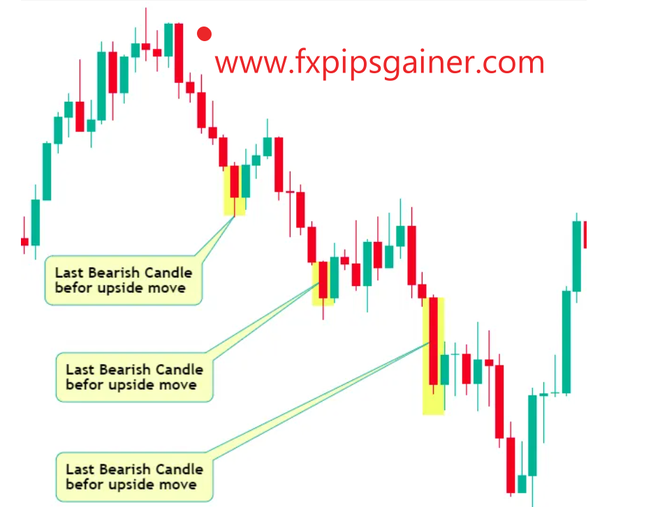 Bullish Reclaimed Order Block