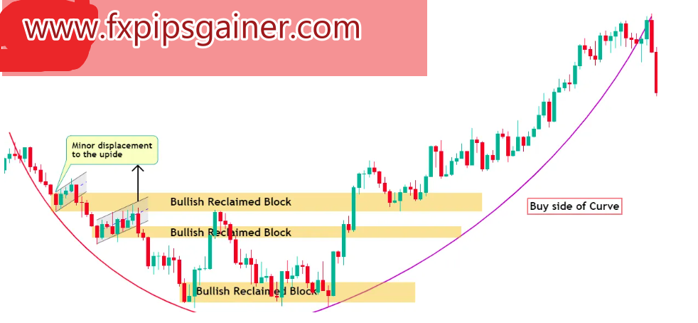 Bullish Reclaimed Order Block