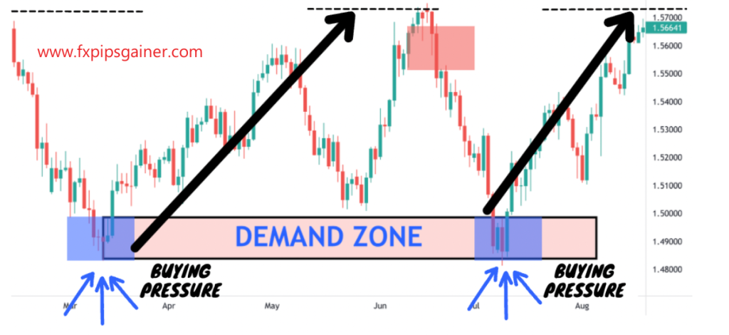 Buy from Demand zone