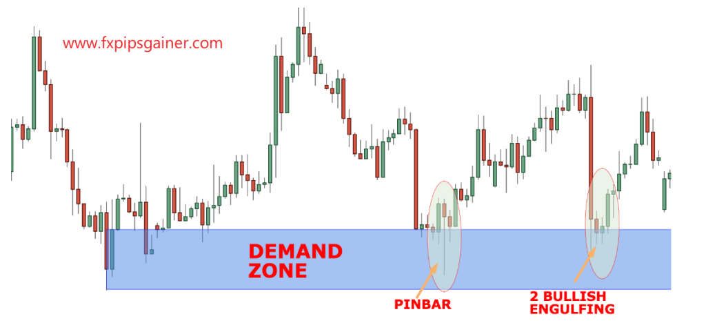 How to identify Demand zone