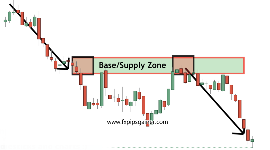 Sell from Supply Zone